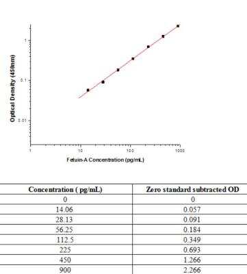 Sandwich ELISA Fetuin A/AHSG Antibody Pair [HRP]